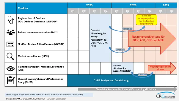 Zeitliche Darstellung der Veröffentlichung der sechs EUDAMED-Module inklusive Fristen und Nutzungszeiträume.