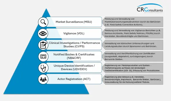 Graphik zur übersichtlichen Darstellung der sechs EUDAMED-Module: Actor Registration (ACT), Unique Device Identification/ Devices (UDI/DEV), Notified Bodies & Certificates (NB&CRF), Clinical Investigations/ Performance Studies (CI/PS), Vigilance (VGL), Market Surveillance (MSU)